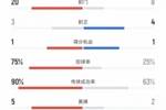 世青赛决赛摩洛哥vs阿根廷数据：射门8比20、控球率25%比75%